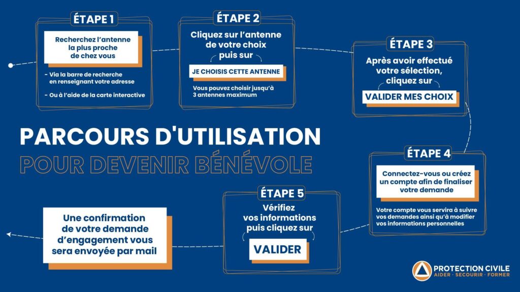 Parcours d'utilisation pour devenir bénévoles